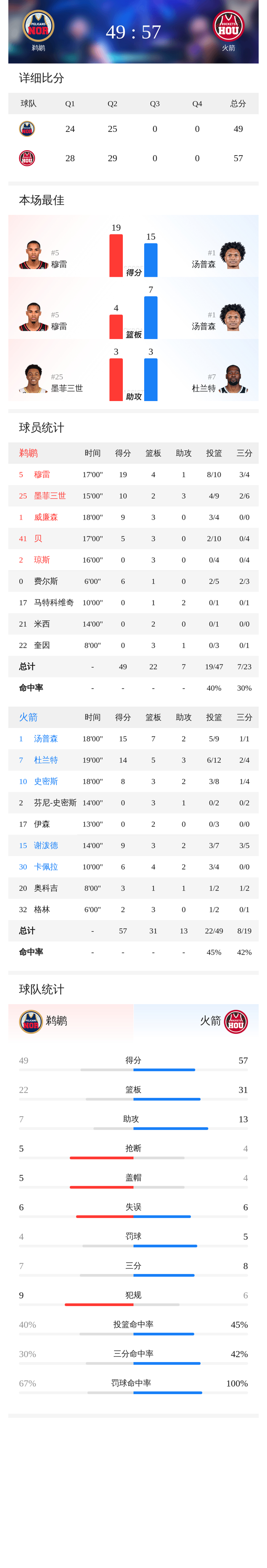 火箭半场领先鹈鹕 穆雷高效输出杜兰特全面爆发
