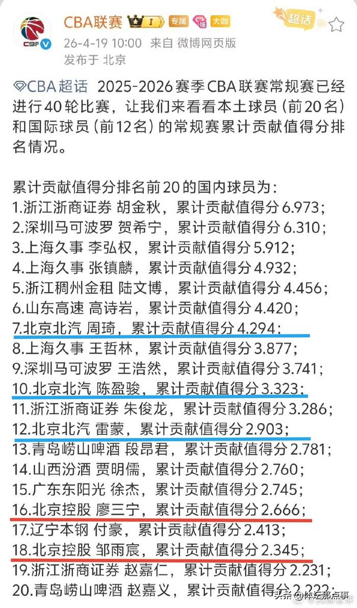 CBA常规赛本土前20球员贡献值排名出炉 北京首钢